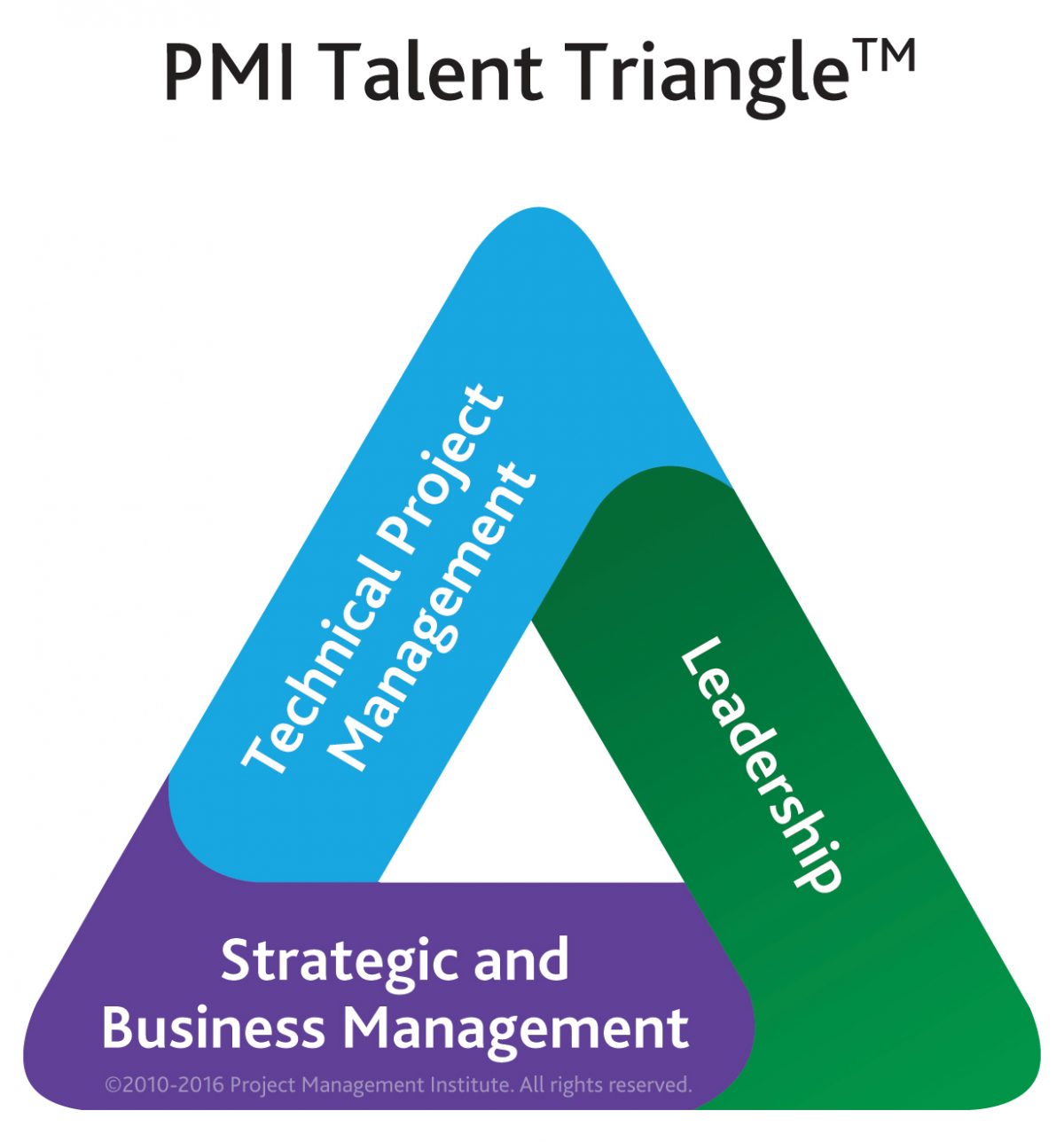 pmi-talent-triangle | PMI Botswana Chapter